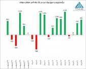 جهش ١٣٢ درصدی شاخص کل بورس در سال ٩٩