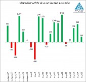 جهش قابل توجه ارزش معاملات خرد در روز سخت و نفس گیر بازار