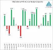 سهامداران خرد در سال ٩٩ نزدیک به ۵٢ هزار میلیارد تومان نقدینگی جدید تزریق بورس کردند