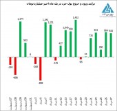 تحرکات چشمگیر حقیقی ها در سهم های «فلزات اساسی ، خودرو و بانکداری»