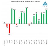 پایان شیرین خرداد ٩٩ ؛ حقیقی ها امروز بیش از هزار و ٢۶٨ میلیارد تومان پول تازه نفس به بازار تزریق کردند