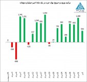 رشد ٢٠ درصدی ارزش معاملات خرد در نخستین روز از تابستان ٩٩