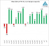 حقیقی ها طی دو روز ابتدایی تیر ماه ١،٣٩۴ میلیارد تومان پول جدید وارد بازار کردند