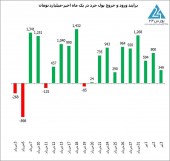 ورود پول خرد نو به بازار ٩٩ به حدود ۵۶ هزار میلیارد تومان رسید