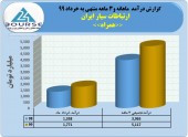 گزارش رشد درآمد در ارتباطات سیار ایران