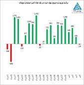 شاخص کل در مصاف با مرز روانی پیش رو موفق ظاهر شد؛ کدام نمادها در صعود شاخص بیشترین نقش آفرینی را داشتند؟
