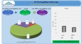 شناسایی سود ٢٠ میلیارد تومانی «وصنعت» در یک ماه