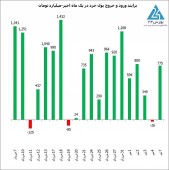 میانگین بازدهی روزانه بازار در سال ٩٩ به ٣ درصد رسید
