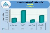 نگاهی به عملکرد درخشان بانک ملت در ٣ماهه