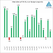 رصد تحرکات حقیقی ها و حقوقی ها در بازار یکشنبه
