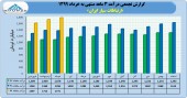 روند صعودی در آمد ارتباطات سیار در ٣ ماهه