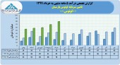 تامین سرمایه لوتوس پارسیان درآمد ٣١٢ میلیاردی را تاچ کرد