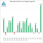 بازار سرمایه یکبار دیگر رکوردهای خود را جابجا کرد