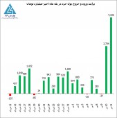 چهارشنبه عجیب بورس