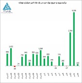 ثبت یک رکورد جدید برای ارزش معاملات خرد روزانه در یکی از پرعرضه ترین روزهای بازار