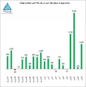تزریق حدود دو هزار میلیارد تومان پول خرد تازه در یکی از هیجانی ترین روزهای بازار سرمایه