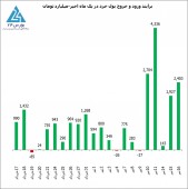 رکوردشکنی های روزانه بازار سرمایه ادامه دارد