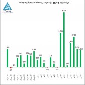 ثبت یک حد نصاب جدید برای ارزش معاملات خرد روزانه