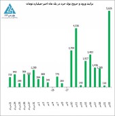 ثبت سه رکورد مهم در بازار امروز
