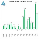 حقیقی ها از ابتدای سال ٩٩ تا کنون بیش از ٨٠ هزار میلیارد تومان سرمایه جدید به پای بازار ریختند