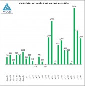 تزریق پول خرد ماهانه به بالاترین حد خود رسید ؛ حدود ٢٩ هزار میلیارد تومان در تیر ماه