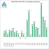تزریق بیش از هزار و ٣٠٠ میلیارد تومان نقدینگی خرد تازه در آخرین روز معاملاتی از هفته چهارم تیر ماه