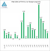 متوسط پول خرد تازه وارد شده به بازار از ١،۵٠٠ میلیارد تومان فراتر رفت