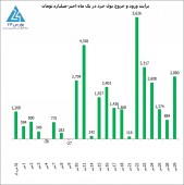 جدیدترین تحرکات بازیگران خرد و عمده بازار سهام