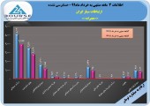 ٣ماهه ارتباطات سیار ایران با رشد سود همراه بود