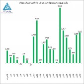 تزریق بیش از ٣هزار میلیارد تومان پول جدید توسط حقیقی ها در هفتاد و نهمین روز معاملاتی سال ٩٩