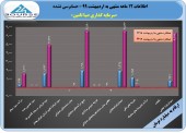 رشد چشمگیر سود سرمایه گذاری صبا تامین در عملکرد یک ساله