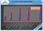 رشد ۴٠ درصدی سود «وصندوق» در ٣ ماهه نخست