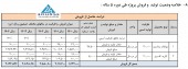 نگاهی به درآمدزایی طرح های «شاملا»