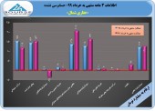 رشد درآمدهای حفاری شمال در عملکرد ٣ ماهه