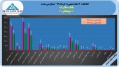سود بانک صادرات در ٣ماهه جهش ١١٣۶ درصدی داشت