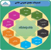 مجمع بانک پاسارگاد با تقسیم سود ۵٠ریالی به پایان رسید