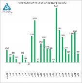 رکوردهای بازار سرمایه در تیر ماه جابجا شد