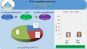 کسب سود ۵٧٧ میلیارد تومانی صبا تامین در تیر ماه