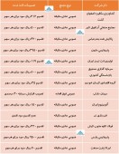 این شرکت ها از تصمیمات خود گفتند
