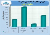تراز مثبت اعتباری ملل در تیر ماه