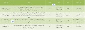 سهامداران این شرکت ها فراخوانده شدند