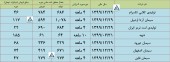 نگاهی به عملکرد ماهانه چند شرکت تا پایان خرداد