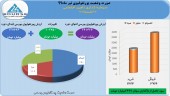 سود سنگین سرمایه گذاری تامین اجتماعی در تیرماه