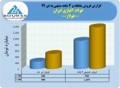 فروش عالی «فولاژ» در تیر ماه