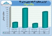 تراز مثبت بانک سینا در ۴ ماهه منتهی به تیر