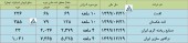مروری بر وضعیت تولید و فروش چند شرکت