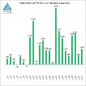 ادامه روند نوسانی و اصلاحی شاخص برای ششمین روز متوالی