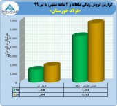 نگاهی به عملکرد ۴ ماهه فولاد خوزستان