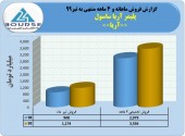 فروش پلیمر آریا ساسول بالا گرفت