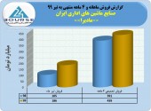 «مادیرا» رکورد فروش در سال جاری را شکست